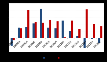 Co zwiększa niepewność i recesję w strefie euro Dług publiczny (ESA95, % PKB) Konieczność powstrzymania wzrostu długu Wpływ konsolidacji fiskalnej (1% PKB) na wzrost PKB (pkt. proc.