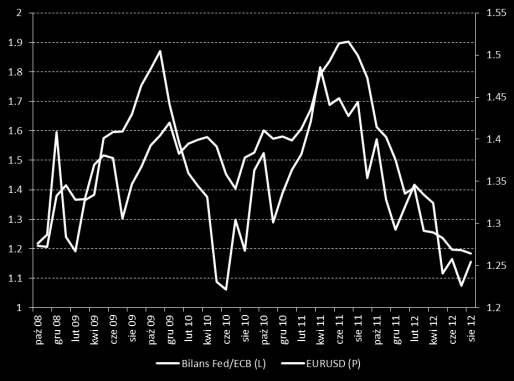 Jednocześnie inne władze monetarne rozluźniają politykę pieniężną Relacja wielkości bilansów Fed i ECB a kurs EURUSD
