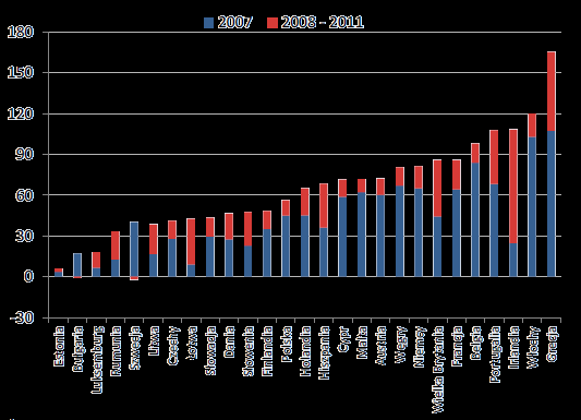 a także niemożliwe do spełnienia obietnice socjalne Wydatki socjalne* (ESA95, % PKB) Dług publiczny UE przed kryzysem i obecnie (ESA95, %PKB) Transfery socjalne w