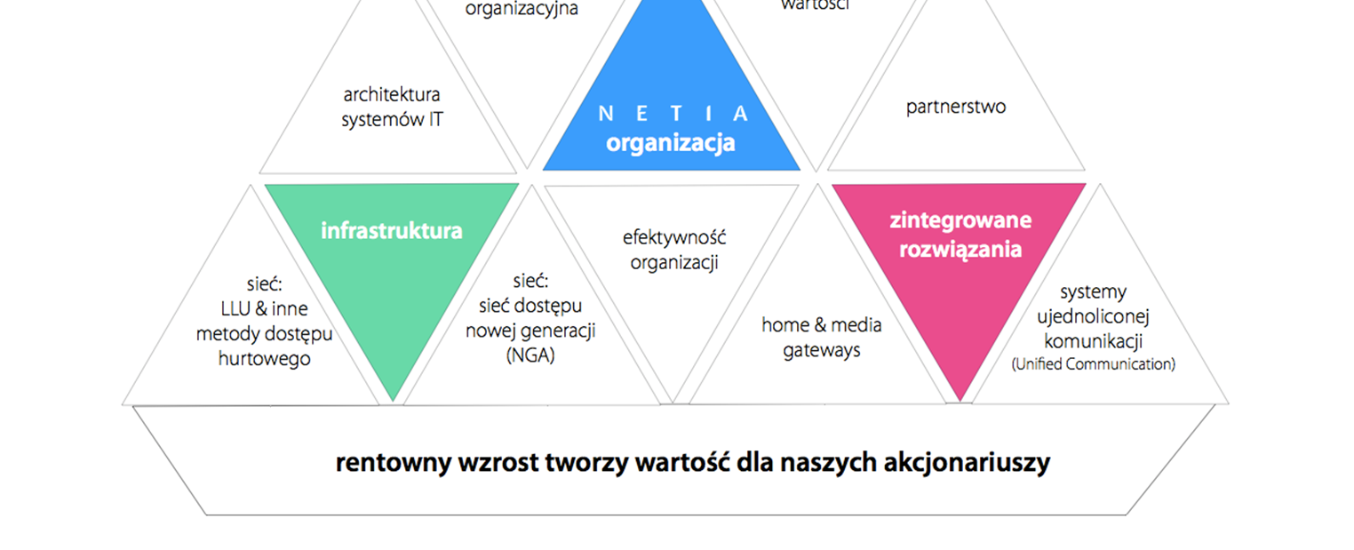 Cztery strategiczne obszary dla Netii Doskonałe procesy w kluczowych relacjach z klientem, aby świadczyć usługi na poziomie znacząco wyższym niż głowni konkurenci Usprawnianie procesów klienckich,