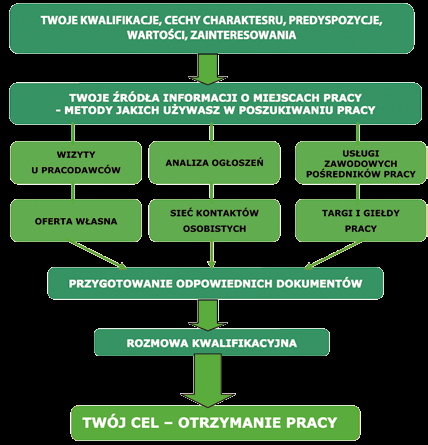 CZĘŚĆ III - JAK I GDZIE SKUTECZNIE SZUKAĆ PRACY ogłoszenia o wakatach, dlatego powinieneś sam przedstawiać swoją ofertę pracodawcom.