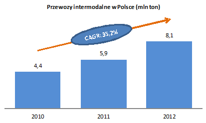 masy (na podstawie danych UTK). W I półroczu 2013 roku Grupa przewiozła 348,7 tysięcy TEU1 i 2.