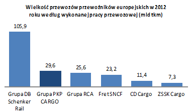 Białorusi i na Ukrainie (wagony szerokotorowe). Właśnie na wschodniej granicy kraju Grupa ma wiodącą pozycję pod względem przeładunku towarów oraz pojemności terminali.