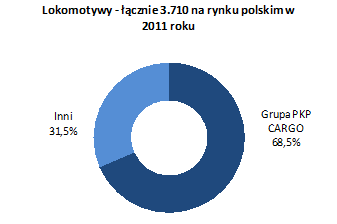 Źródło: Grupa, UTK, GUS Źródło: Grupa, UTK, GUS Obecnie Grupa posiada wystarczająco dużo lokomotyw do prowadzenia działalności w Polsce, a ewentualne inwestycje mogą dotyczyć lokomotyw