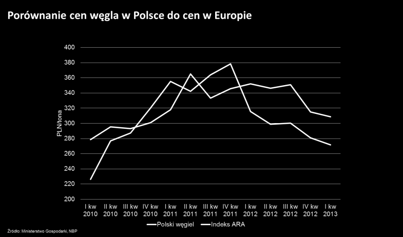 zjawiska jest największy udział węgla kamiennego w masie przewiezionych towarów w kolejowych przewozach towarowych (40% całości przewozów).