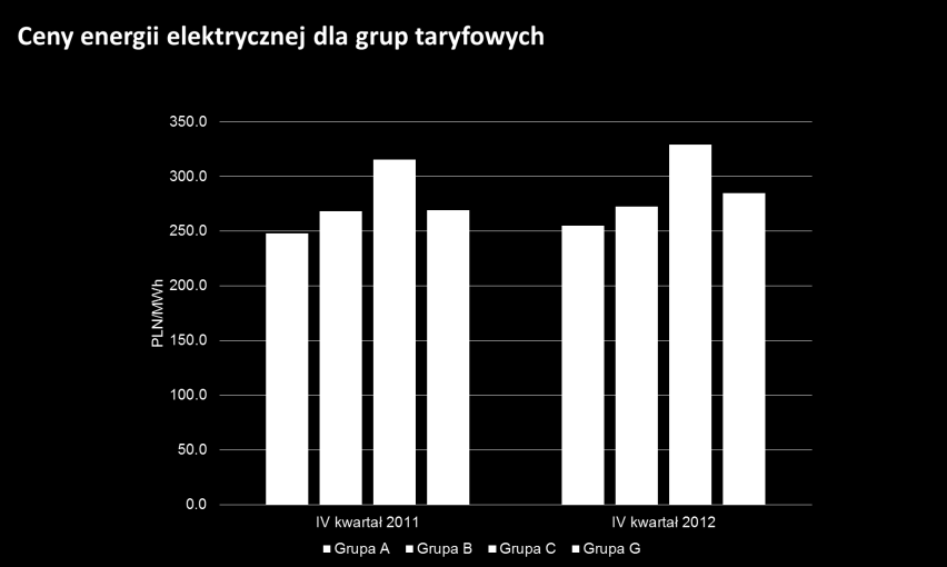 Grupy taryfowe klientów płacą za energię elektryczną różne stawki, a ich umowy skonstruowane są bądź w oparciu o stały cennik (dla mniejszych klientów), bądź w oparciu o formuły indeksacyjne