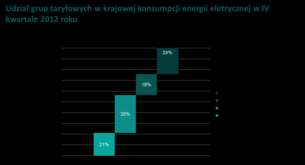 znaczenie dla optymalizacji kosztów tego elementu łańcucha dostaw, a tym samym finalnej ceny za MWh, która jest oferowana odbiorcom. 1. Odbiorcy Odbiorcy energii elektrycznej, których jest ok. 16.