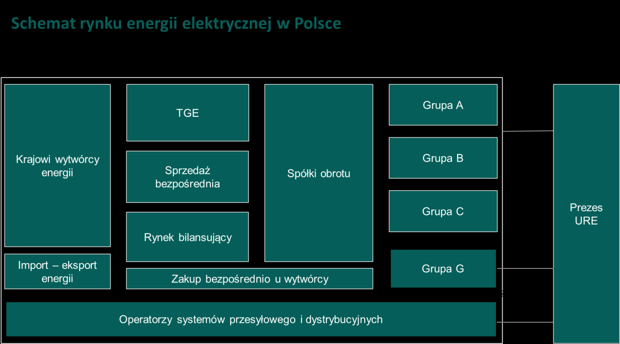 4. Przesyłanie i dystrybucja Równolegle, obok instytucji związanych z wytwarzaniem i sprzedażą energii istnieją podmioty zajmujące się usługą fizycznej dystrybucji energii elektrycznej, do których