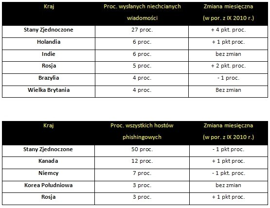 J. NAROŻNA, D. PRZYBOROWSKA Rysunek 2: Czołówka krajów pod względem pochodzenia wiadomości spam oraz lokalizacji hostów, służących atakom typu phishing. Zródło: http://www.chip.