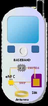 Architektura typowego telefonu GSM/NFC Oddzielny Secure