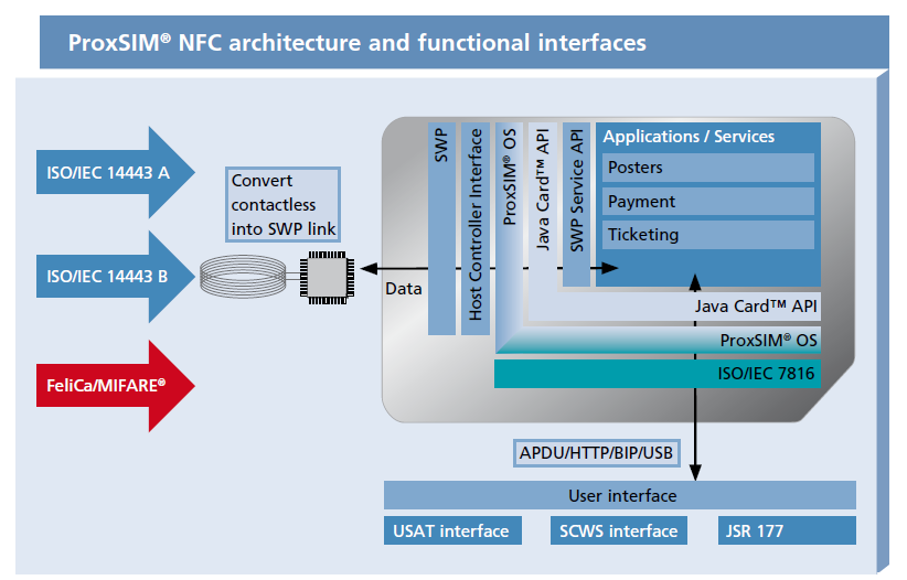 Nieco inne podejście Smart Card Web Server - SCWS Częściowo adresuje wybrane zagrożenia gdyż znaczna część