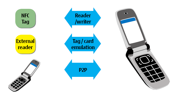 Przewidziane tryby pracy w NFC Czytnik/koder tagów/kart bezstykowych Emulacja tagu/karty