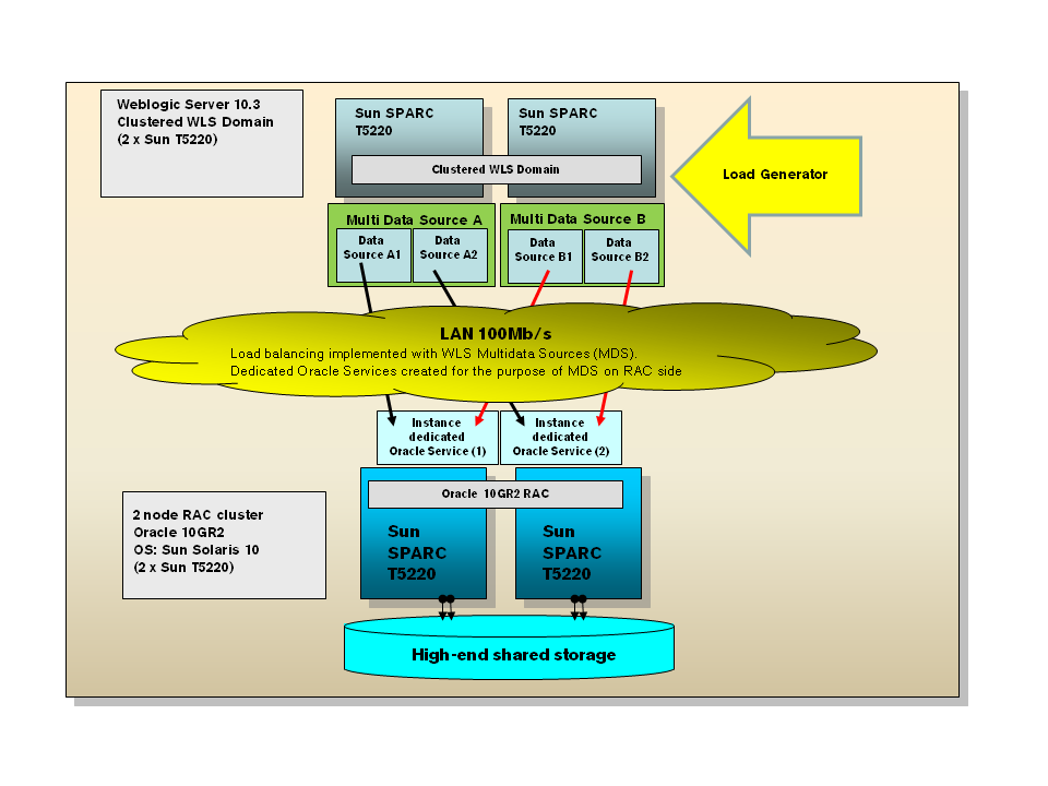 Środowisko testowe Middleware Database Storage Clustered (2 node) Weblogic Server 10.