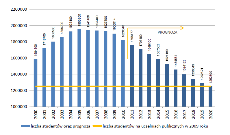 Ryc. 6. Prognoza liczby studentów w Polsce w latach 2011-2020 przy założeniu współczynnika skolaryzacji brutto na poziomie 54% Źródło: Demograficzne Tsunami.