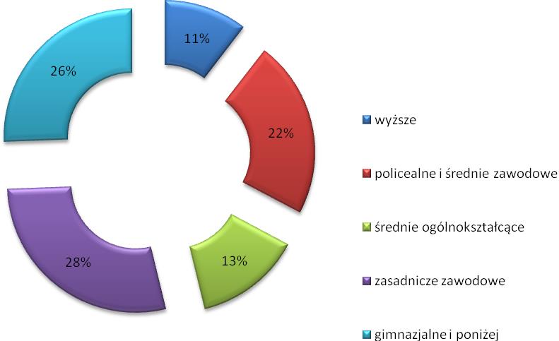 Wykres Nr 6. Bezrobotni według wykształcenia Niepokojącym zjawiskiem jest bardzo duży procent zarejestrowanych bezrobotnych z krótkim stażem pracy lub nie posiadających go w ogóle.