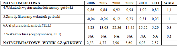 Tabela 2.Natychmiastowy wynik cząstkowy w latach 2006-2011 dla analizowanego podmiotu. Źródło: opracowanie własne na podstawie: A Financial Health, J.Zietlow (Wrzesień 26,2012),str.55-56.