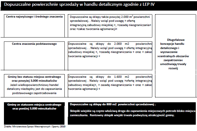 zwrócić uwagę, by w ten sposób nie zostały istotnie ograniczone funkcje zaopatrzeniowe zintegrowanej zabudowy miejskiej danej gminy oraz obszarów zaopatrzeniowych sąsiednich miejsc centralnych Rozwój