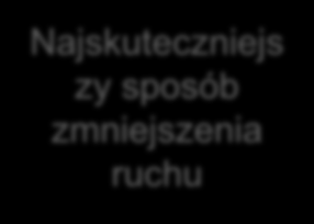 STREFY: OGRANICZONEGO RUCHU / NISKIEJ EMISJI / PŁATNEGO WJAZDU Ograniczony dostęp dla pojazdów Zakaz