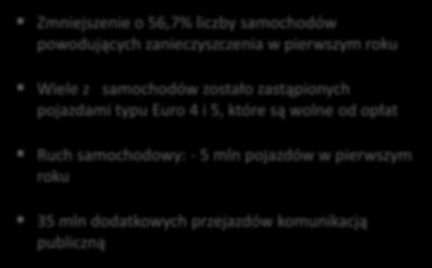 SKUTKI POBIERANIA OPŁAT OD POJAZDÓW PRZYKŁAD MEDIOLANU Ecopass w Mediolanie Zmniejszenie