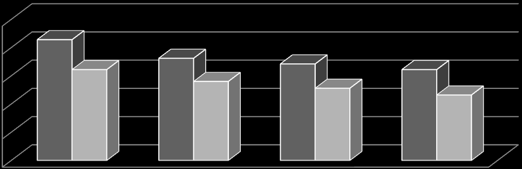 % 247 się lata 2006 2008. Udział innowacyjnych przedsiębiorstw przemysłowych oraz innowacyjnych przedsiębiorstw z sektora usług wynosił odpowiednio 21,4% oraz 16,1%.