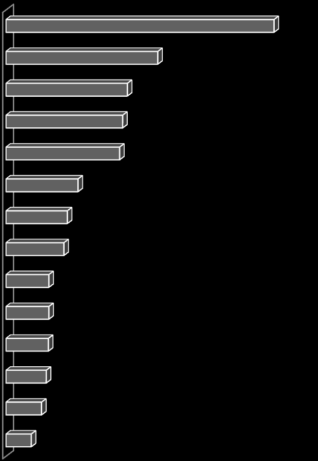 248 Wykres 6.4.2 Przedsiębiorstwa z sektora usług innowacyjne w latach 2009-2011 w % ogółu przedsiębiorstw z sektora usług według działów PKD Ubezpieczenia, reasekuracja oraz fundusz 62,5 Finansowa