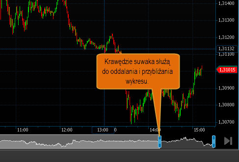 Inwestor po przeglądnięciu historii danego instrumentu, może od razu przenieść się do początku wykresu.