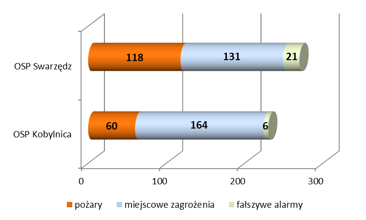 IV. ANALIZA DZIAŁAŃ RATOWNICZYCH Udział jednostek Ochotniczych Straży Pożarnych gminy Swarzędz w działaniach ratowniczych w 2013 roku: OSP Swarzędz 270 OSP Kobylnica - 230 W 2013 odnotowano