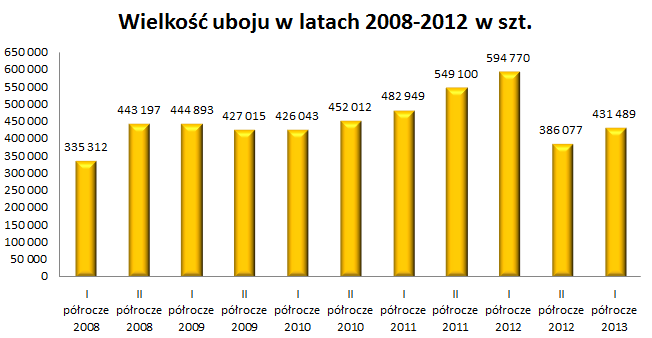 rosnąć osiągając w czerwcu br. poziom 5,56 zł/kg, tj. o ok. jeden procent niższy od notowanego w analogicznym okresie 2012 r. Zmianę cen skupu żywca wieprzowego prezentuje poniższy wykres.