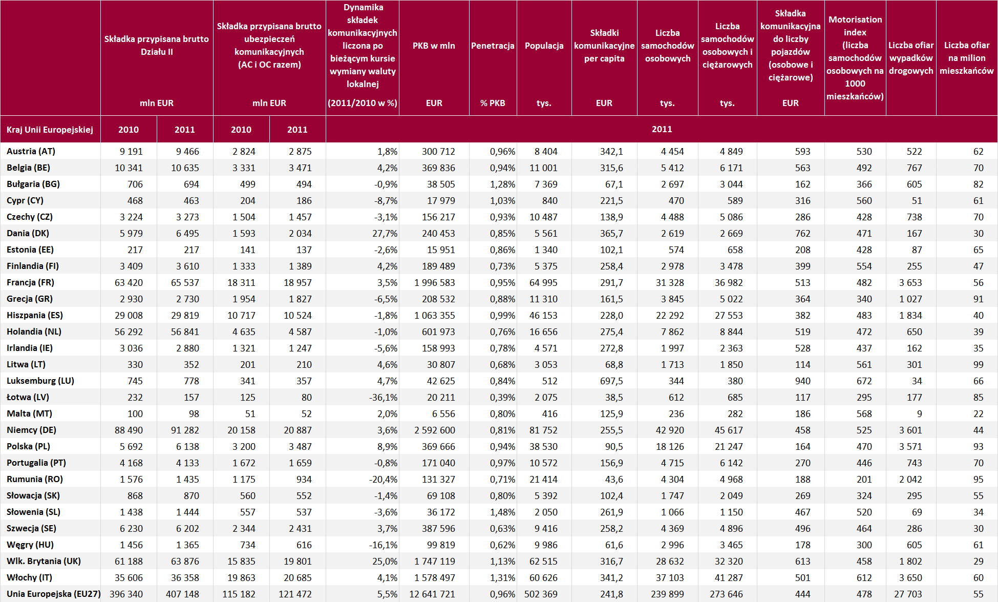 Załącznik tabelaryczny wybrane dane