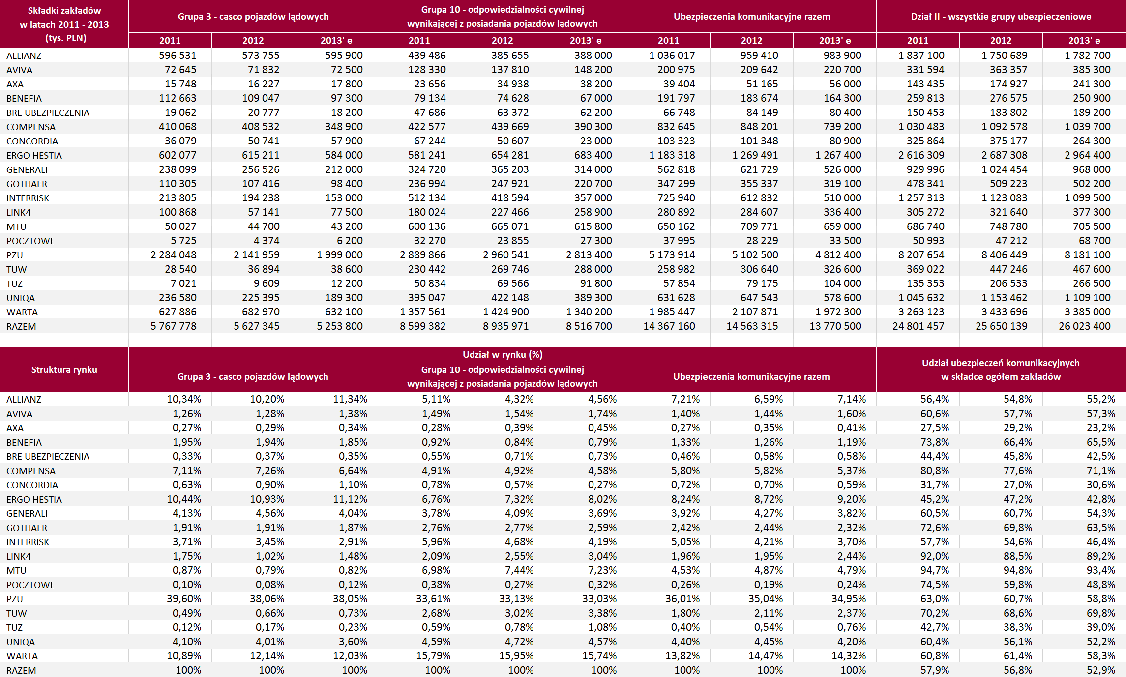Załącznik tabelaryczny składki komunikacyjne i udział rynkowy zakładów ubezpieczeń Uwaga: Dla porównywalności danych po konsolidacji w grupach: InterRisk i PZM oraz Warta i HDI,