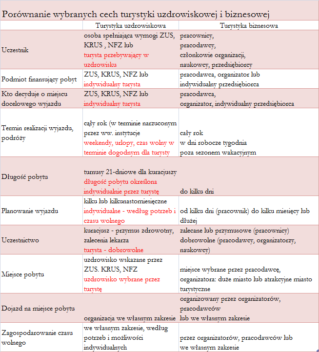 Spotkania biznesowe są różnicowane przede wszystkim ze względu na liczbę uczestników (od kilku osób do nawet kilku tysięcy), czas trwania (od paru godzin do kilku dni) oraz miejsce organizacji (od