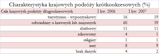 Źródło: Instytut Turystyki w Warszawie Kongresy, wyjazdy firmowe oraz przyjazdy przedsiębiorców z zagranicy mogą stanowić w tym roku aż 30% przychodu branży turystycznej w Polsce.