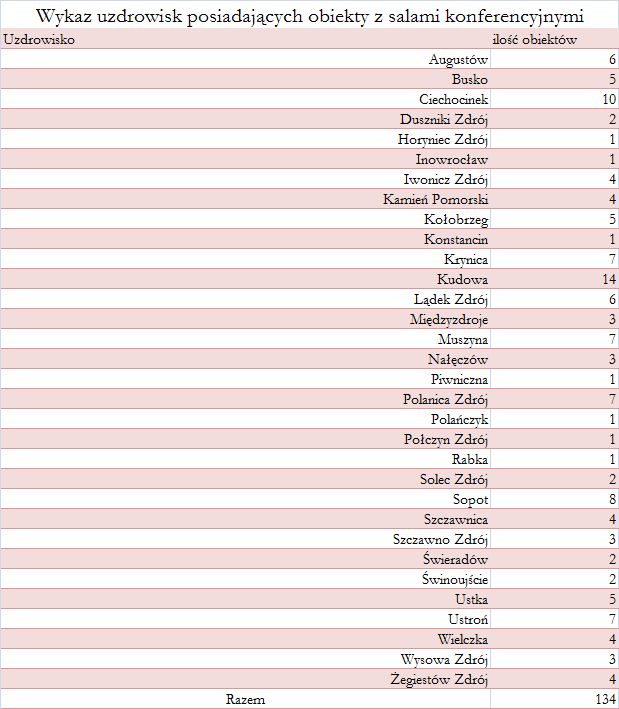 Źródło: opracowanie własne na podstawie informacji umieszczonych na stronach internetowych uzdrowisk i katalogu internetowego www.salekonferencyjne.pl oraz www.meetingspoland.pl z dn.