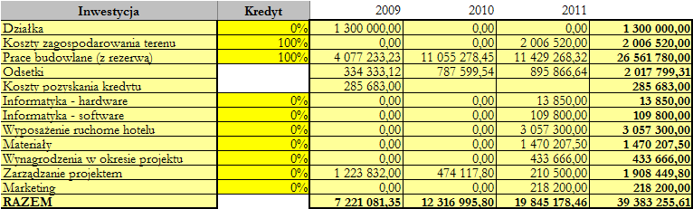 11.Budżet Inwestycja w obecnym jej kształcie 5 posiada budżet na poziomie blisko 39,383 mln zł.