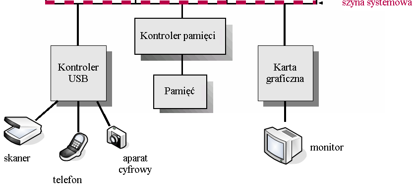 Struktura systemu