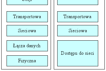 Protokoły sieciowe z podziałem na Warstwy w których pracują Warstwa aplikacji: DNS, ED2K, FTP, HTTP, HTTPS, IMAP, IRC, NCP, NetBIOS, NWLink, NTP, POP3, RPC, SMTP, SMB, SSH, Telnet, X.