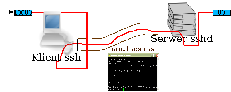 OpenSSH Oparte na kluczach niesymetrycznych, podczas łaczenia z serwerem musimy zaakceptować klucz serwera.