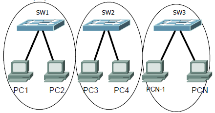VLAN Podstawowe założenie Ethernetu dostęp każdy z każdym Gdy