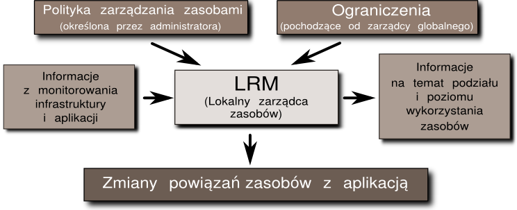 88 Rozdział 5. Architektura systemu VGRMS reguł wykorzystania i współdzielenia zasobów określona przez użytkownika infrastruktury.