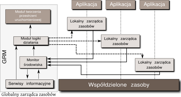 90 Rozdział 5. Architektura systemu VGRMS Rysunek 5.6. Interakcje globalnego zarządcy zasobów sposób zarządzania zasobami przydzielonymi aplikacji.