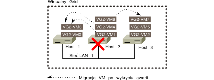 7.1. Metodologia testów 143 (207) Symulacja awarii układu chłodzenia CPU została wykonana poprzez odłączenie na czas około 15 sekund zasilania dla wentylatora procesora w pojedynczym węźle