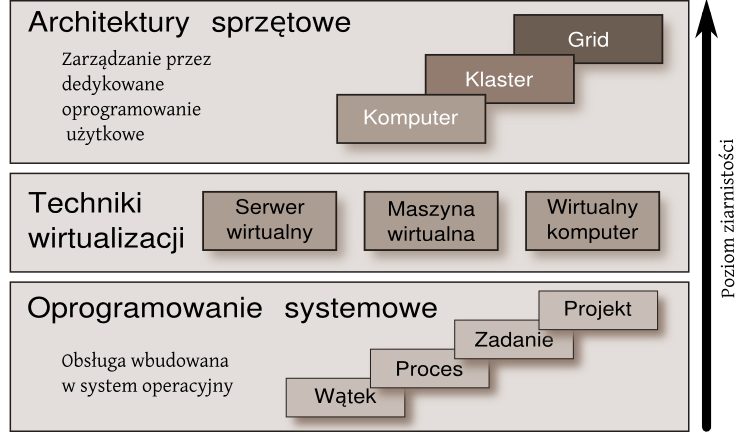 1.1. Definicje 7 (207) Rysunek 1.2. Poziomy wirtualizacji w systemach informatycznych Wirtualny Grid jest zatem rezultatem tworzenia wyidealizowanej infrastruktury przetwarzania tzw.