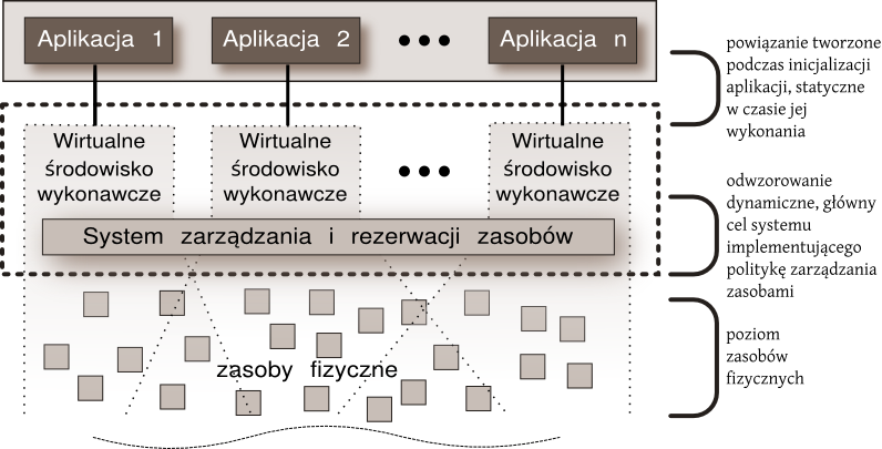 1.2. Cel rozprawy 9 (207) 1.2. Cel rozprawy Zastosowanie technik wirtualizacji jest naturalną ewolucją istniejących systemów zarządzania zasobami w środowiskach rozproszonych.