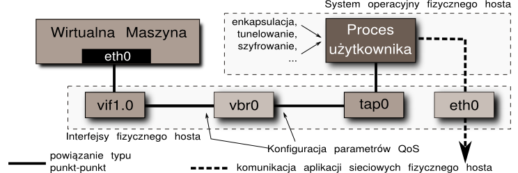 26 Rozdział 2. Technologie leżące u podstaw pracy Rysunek 2.2. Tworzenie wirtualnej sieci z wykorzystaniem technik tunelowania komunikacji Komunikacja za pomocą mechanizmów IPC komunikacja ta jest