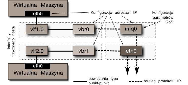 2.2. Wirtualizacja sieci komputerowej 27 (207) Rysunek 2.3. Tworzenie wirtualnej sieci z wykorzystaniem routingu w warstwie sieciowej zapewniających dostęp do sieci dla wirtualnych komputerów.