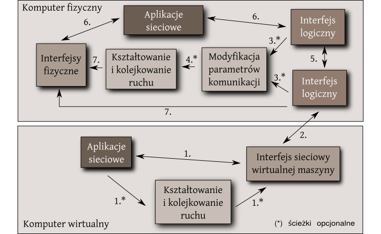 30 Rozdział 2. Technologie leżące u podstaw pracy Rysunek 2.4. Etapy zarządzania komunikacją sieciową wirtualnych maszyn 1.