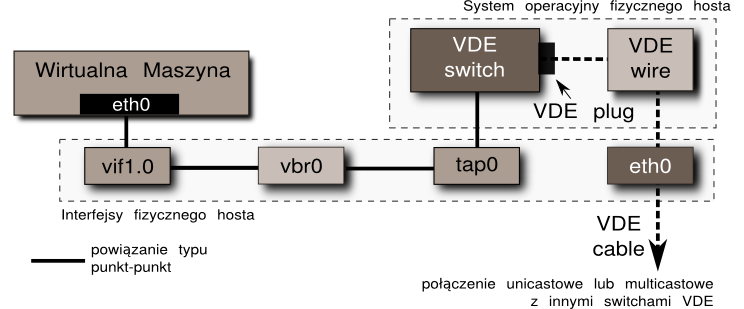 2.3. Implementacje technik wirtualizacji 33 (207) Przełącznik (ang.