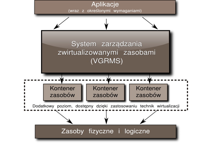 4.1. Model systemu 67 (207) Rysunek 4.2. System zarządzania zwirtualizowanymi zasobami 4.1.1. Wykorzystywane pojęcia i określenia Przedstawiając model systemu należy na wstępie sprecyzować podstawowe pojęcia, które będą używane do jego budowy.