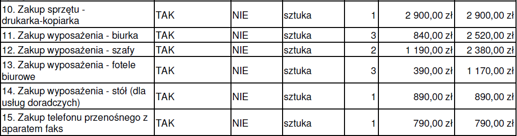 Akceptacja ta przekazywana jest Beneficjentowi w terminie 15 dni roboczych, ale nie wymaga formy aneksu do umowy.