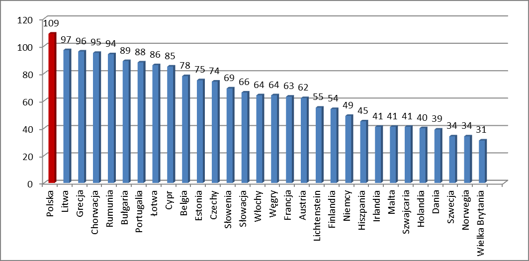 stanowił odpowiednio 0,9% dla autostrad oraz 0,6% dla dróg ekspresowych. Udział liczby rannych stanowił natomiast 0,7 % dla autostrad i 0,4 % dla dróg ekspresowych 23. Rysunek 8.